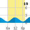 Tide chart for Sturgeon Point, James River, Virginia on 2024/04/19