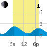 Tide chart for Sturgeon Point, James River, Virginia on 2024/04/1