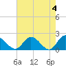 Tide chart for Sturgeon Point, James River, Virginia on 2024/05/4
