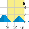 Tide chart for Sturgeon Point, James River, Virginia on 2024/05/9