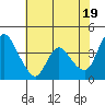 Tide chart for Suisun City, California on 2024/05/19