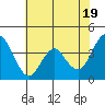 Tide chart for Benica Bridge, Suisun Point, California on 2024/05/19