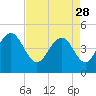 Tide chart for Sullivans Island, South Carolina on 2023/04/28