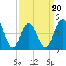Tide chart for Sullivans Island, South Carolina on 2024/03/28