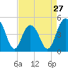 Tide chart for Sullivans Island, South Carolina on 2024/04/27