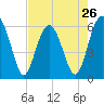 Tide chart for Summerhouse Point, Bull River, Coosaw River, South Carolina on 2024/04/26