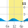 Tide chart for Niles Channel Bridge, Summerland Key, Florida on 2024/03/11