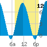 Tide chart for Sunbury, Georgia on 2024/03/12