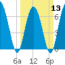 Tide chart for Sunbury, Georgia on 2024/03/13