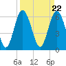 Tide chart for Sunbury, Georgia on 2024/03/22
