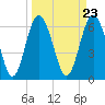 Tide chart for Sunbury, Georgia on 2024/03/23