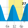 Tide chart for Sunbury, Georgia on 2024/03/27