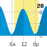 Tide chart for Sunbury, Georgia on 2024/03/28