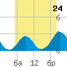 Tide chart for Block Island, Southwest Point, Block Island Sound, Rhode Island on 2024/05/24