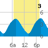 Tide chart for Sunny Point Army Base, Wharf 3, Cape Fear River, North Carolina on 2023/04/3