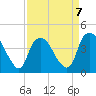 Tide chart for Sunny Point Army Base, Wharf 3, Cape Fear River, North Carolina on 2023/04/7