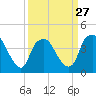 Tide chart for Sunny Point Army Base, Wharf 3, Cape Fear River, North Carolina on 2024/03/27