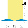 Tide chart for Little Wicomico, Sunnybank, Virginia on 2023/04/10