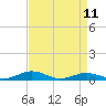 Tide chart for Little Wicomico, Sunnybank, Virginia on 2023/04/11