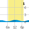 Tide chart for Little Wicomico, Sunnybank, Virginia on 2023/04/1