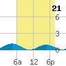 Tide chart for Little Wicomico, Sunnybank, Virginia on 2023/04/21