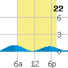 Tide chart for Little Wicomico, Sunnybank, Virginia on 2023/04/22