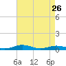 Tide chart for Little Wicomico, Sunnybank, Virginia on 2023/04/26
