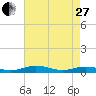 Tide chart for Little Wicomico, Sunnybank, Virginia on 2023/04/27