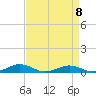 Tide chart for Little Wicomico, Sunnybank, Virginia on 2023/04/8