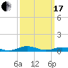 Tide chart for Little Wicomico, Sunnybank, Virginia on 2024/03/17