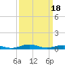 Tide chart for Little Wicomico, Sunnybank, Virginia on 2024/03/18