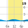 Tide chart for Little Wicomico, Sunnybank, Virginia on 2024/03/19