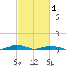 Tide chart for Little Wicomico, Sunnybank, Virginia on 2024/03/1