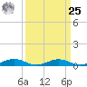 Tide chart for Little Wicomico, Sunnybank, Virginia on 2024/03/25