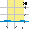 Tide chart for Little Wicomico, Sunnybank, Virginia on 2024/03/29