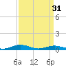 Tide chart for Little Wicomico, Sunnybank, Virginia on 2024/03/31
