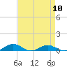 Tide chart for Little Wicomico, Sunnybank, Virginia on 2024/04/10