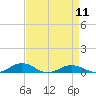 Tide chart for Little Wicomico, Sunnybank, Virginia on 2024/04/11