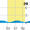 Tide chart for Little Wicomico, Sunnybank, Virginia on 2024/04/20