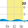 Tide chart for Little Wicomico, Sunnybank, Virginia on 2024/04/22