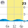 Tide chart for Little Wicomico, Sunnybank, Virginia on 2024/04/23