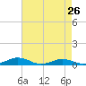 Tide chart for Little Wicomico, Sunnybank, Virginia on 2024/04/26