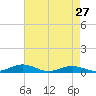 Tide chart for Little Wicomico, Sunnybank, Virginia on 2024/04/27