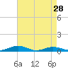 Tide chart for Little Wicomico, Sunnybank, Virginia on 2024/04/28