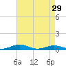 Tide chart for Little Wicomico, Sunnybank, Virginia on 2024/04/29