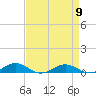 Tide chart for Little Wicomico, Sunnybank, Virginia on 2024/04/9
