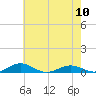 Tide chart for Little Wicomico, Sunnybank, Virginia on 2024/05/10