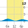 Tide chart for Little Wicomico, Sunnybank, Virginia on 2024/05/12