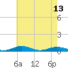 Tide chart for Little Wicomico, Sunnybank, Virginia on 2024/05/13