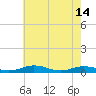 Tide chart for Little Wicomico, Sunnybank, Virginia on 2024/05/14
